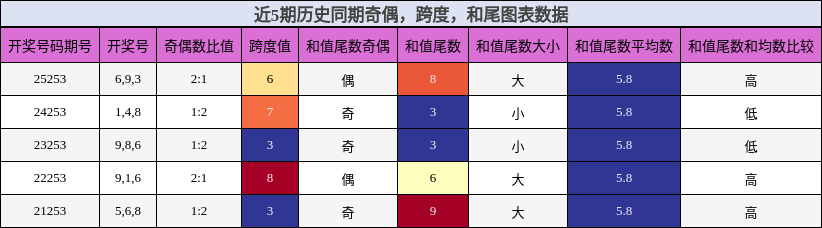奇偶分析，跨度分析，和尾分析