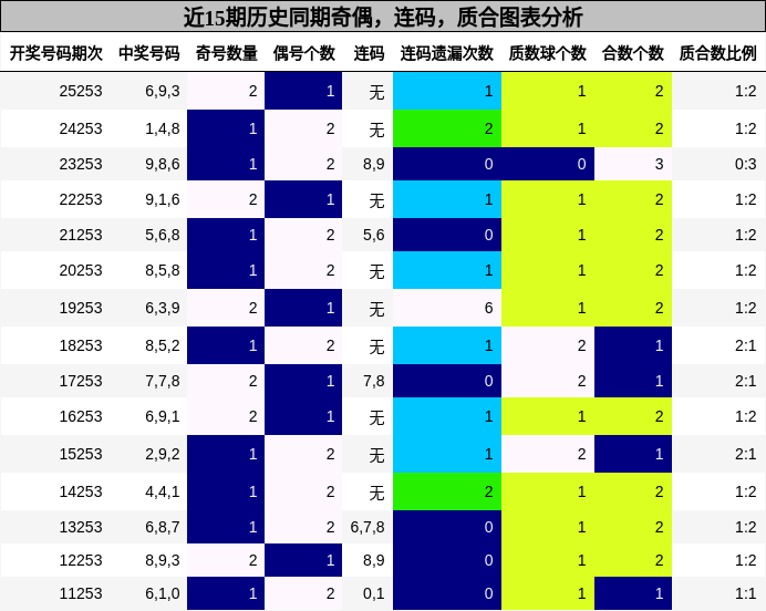 近15期历史同期奇偶，连码，质合图表分析