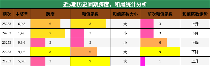 近5期历史同期跨度，和尾统计分析