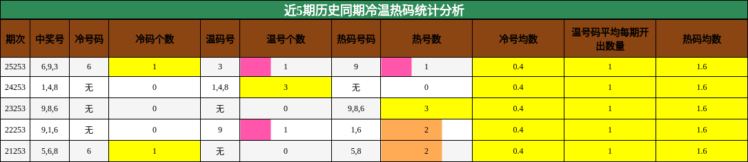近5期历史同期冷温热码统计分析
