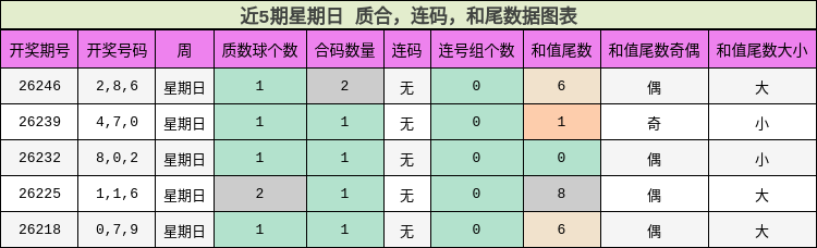 近5期星期日 质合,连码,和尾数据图表