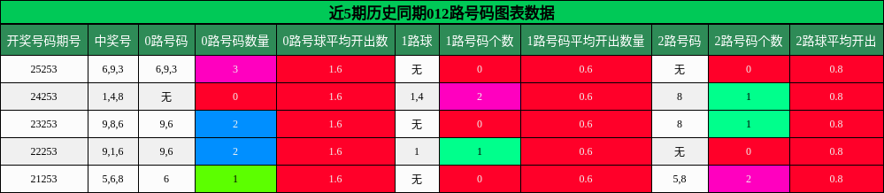 012路号码分析