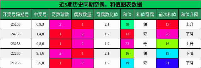 奇偶分析，和值分析