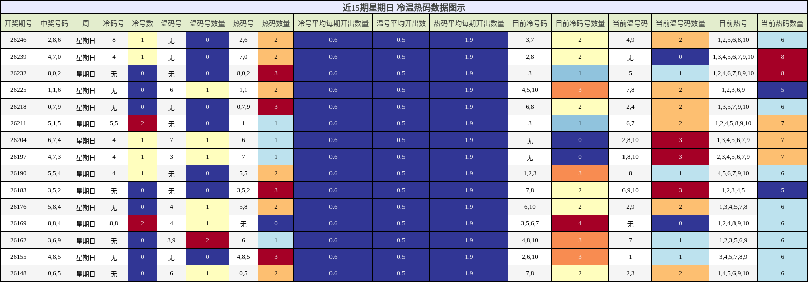 冷温热码分析