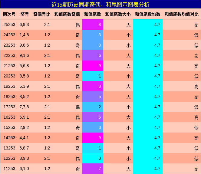 奇偶分析，和尾分析