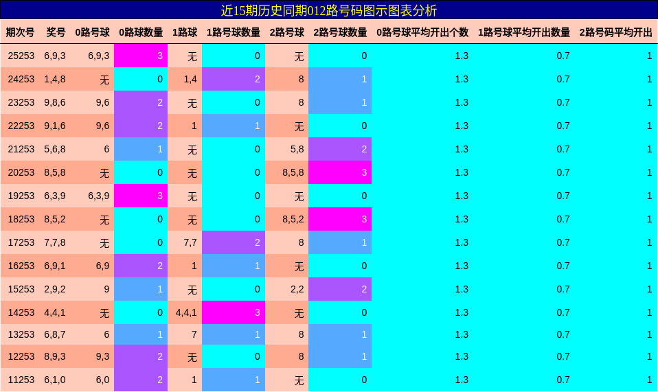 012路号码分析