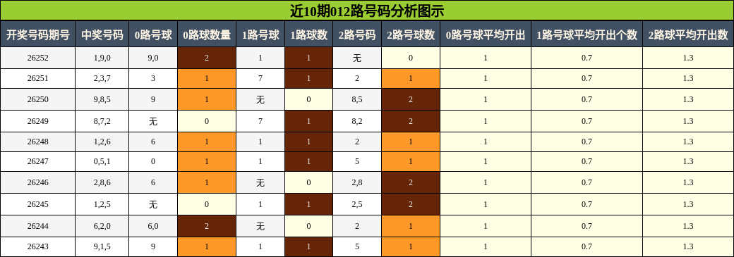 012路号码分析