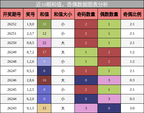 和值分析，奇偶分析