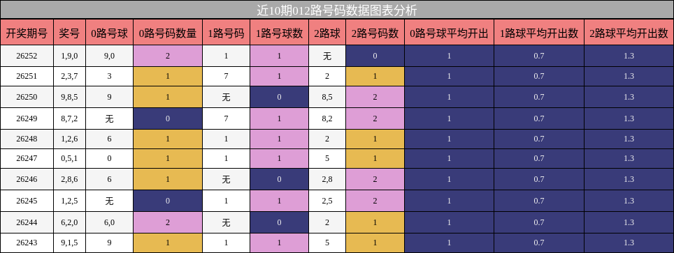 012路号码分析