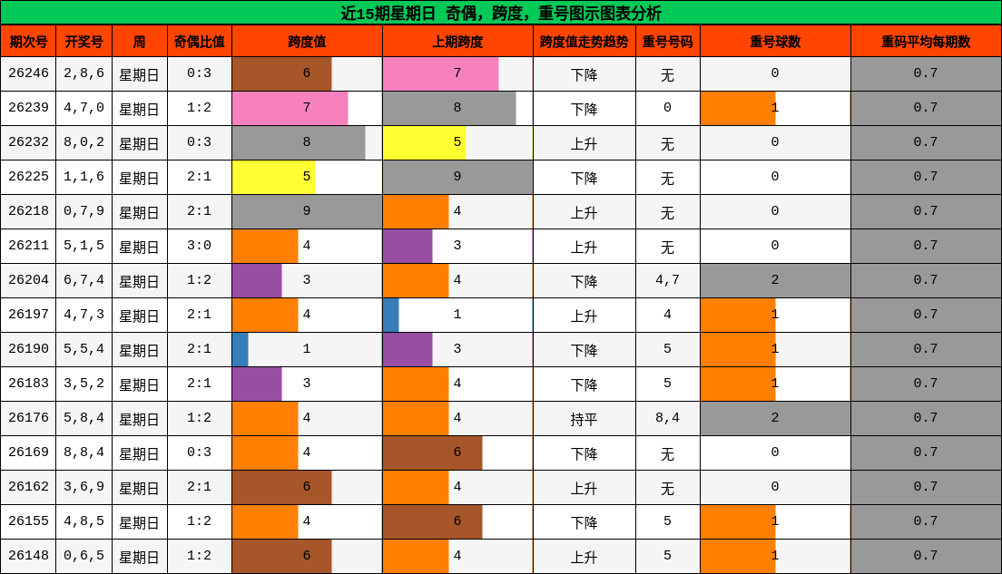 近15期星期日 奇偶，跨度，重号图示图表分析