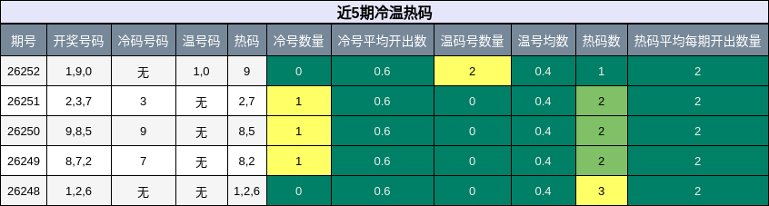 近5期冷温热码