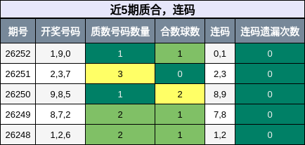 近5期质合,连码