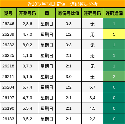 奇偶分析，连码分析