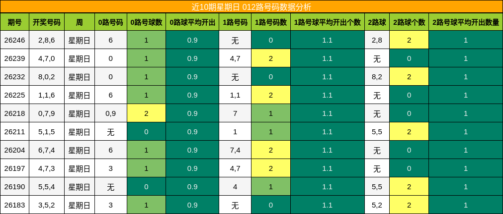 012路号码分析