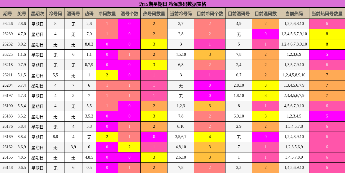 近15期星期日 冷温热码数据表格