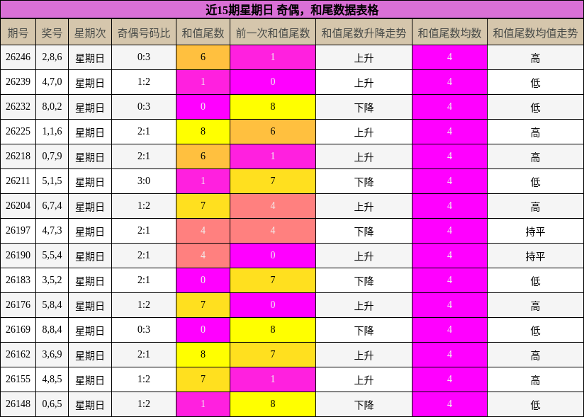 近15期星期日 奇偶,和尾数据表格