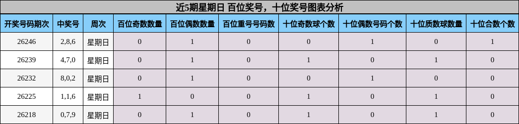 近5期星期日 百位奖号,十位奖号图表分析