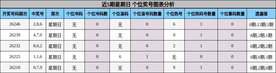 近5期星期日 个位奖号图表分析
