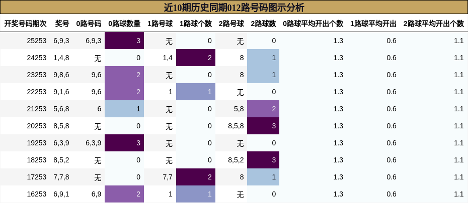 近10期历史同期012路号码图示分析
