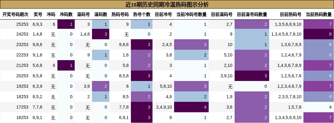 近10期历史同期冷温热码图示分析