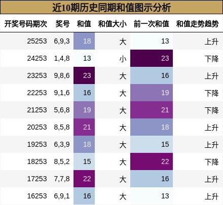 近10期历史同期和值图示分析