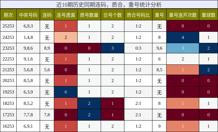 连码分析，质合分析，重号分析