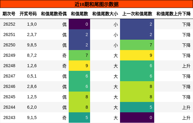 和尾分析