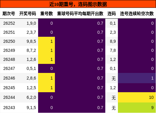 重号分析，连码分析