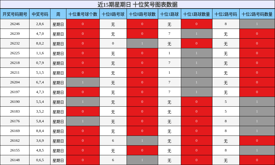 近15期星期日 十位奖号图表数据