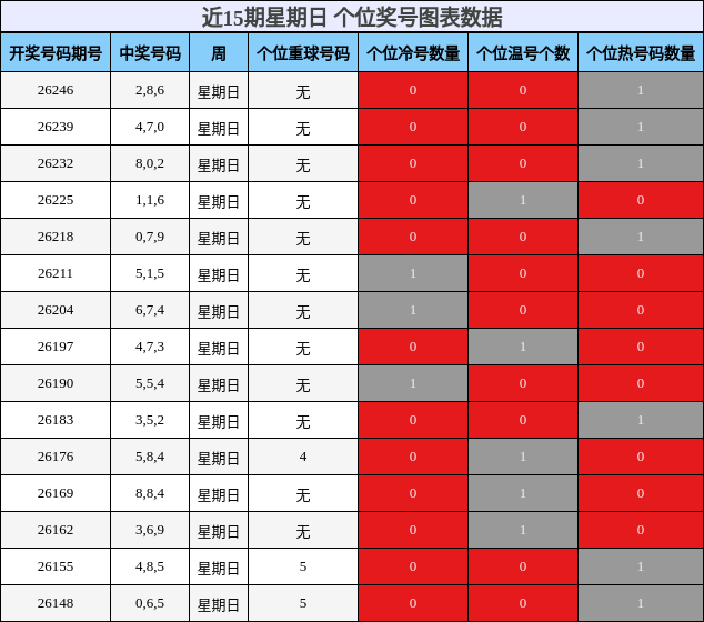 近15期星期日 个位奖号图表数据