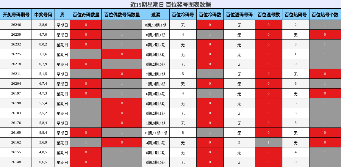 近15期星期日 百位奖号图表数据