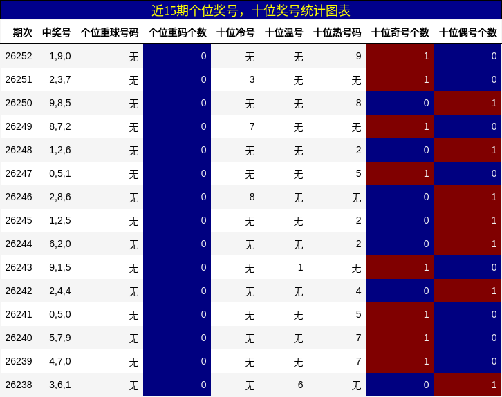 近15期个位奖号,十位奖号统计图表