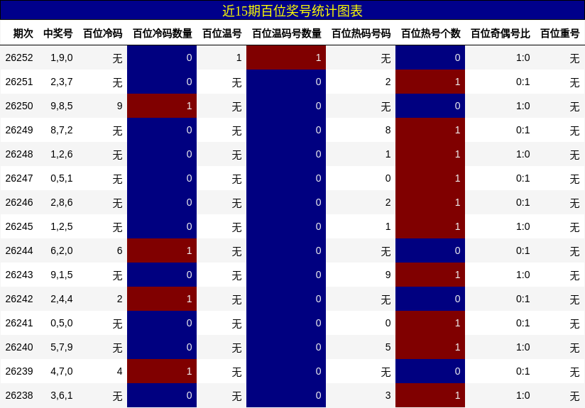 近15期百位奖号统计图表