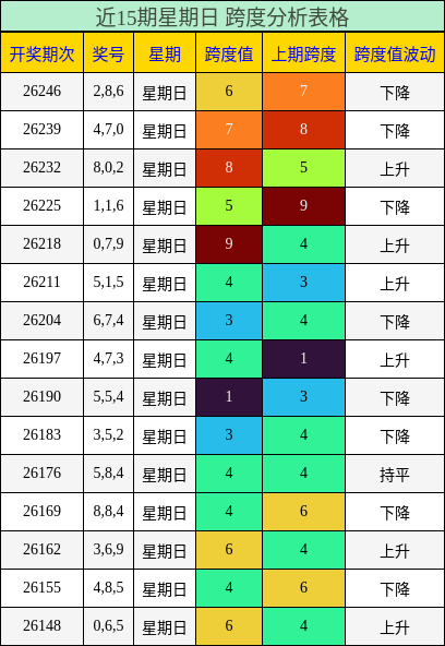跨度分析