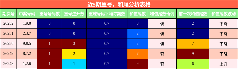 重号分析,和尾分析