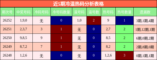 冷温热码分析