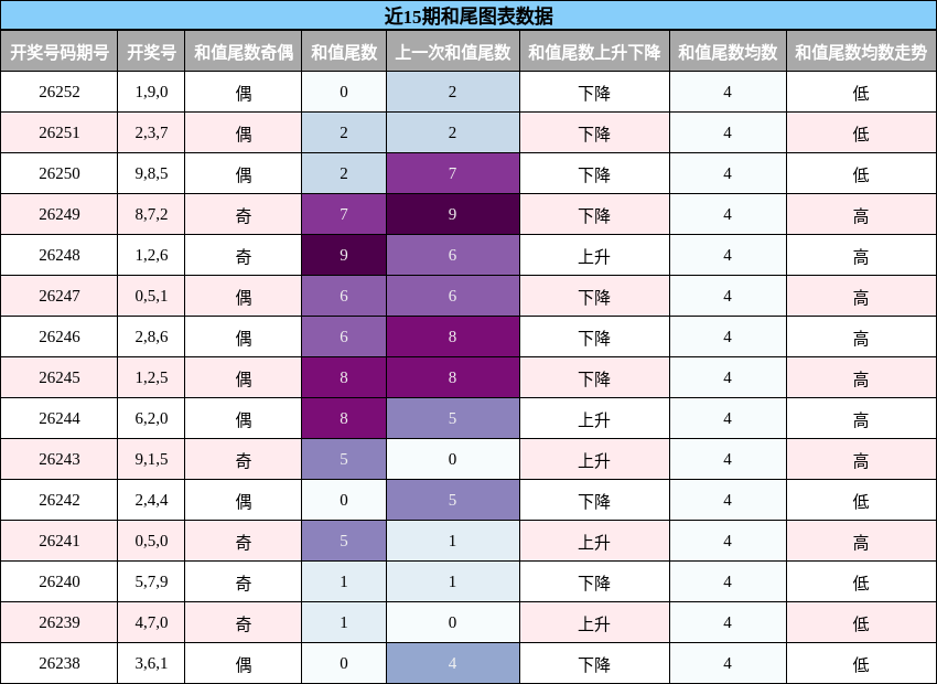 和尾分析