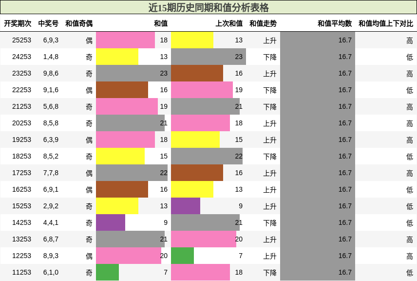 近15期历史同期和值分析表格