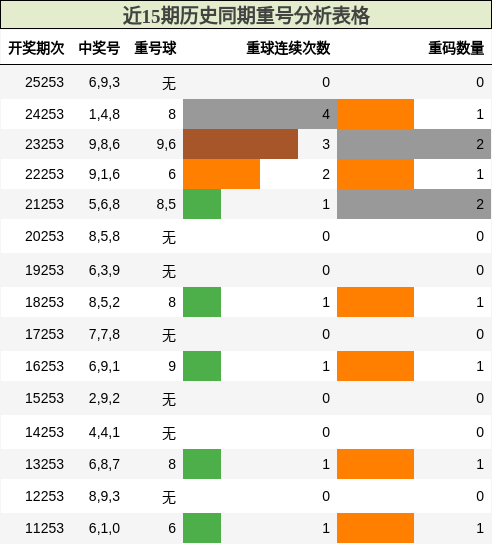 近15期历史同期重号分析表格