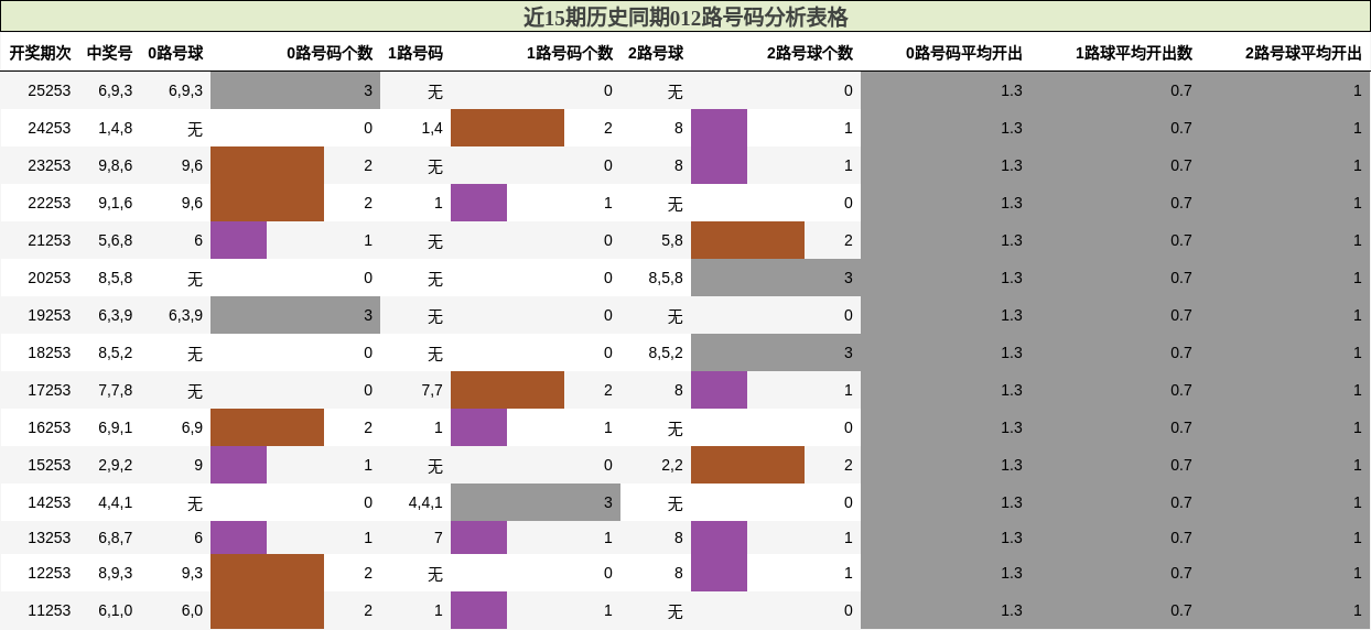 近15期历史同期012路号码分析表格