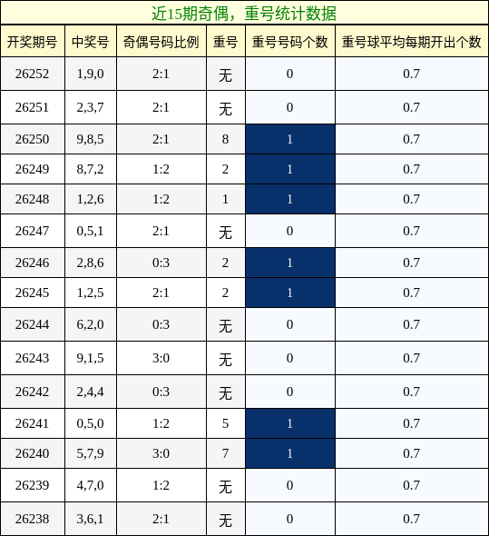 奇偶分析,重号分析