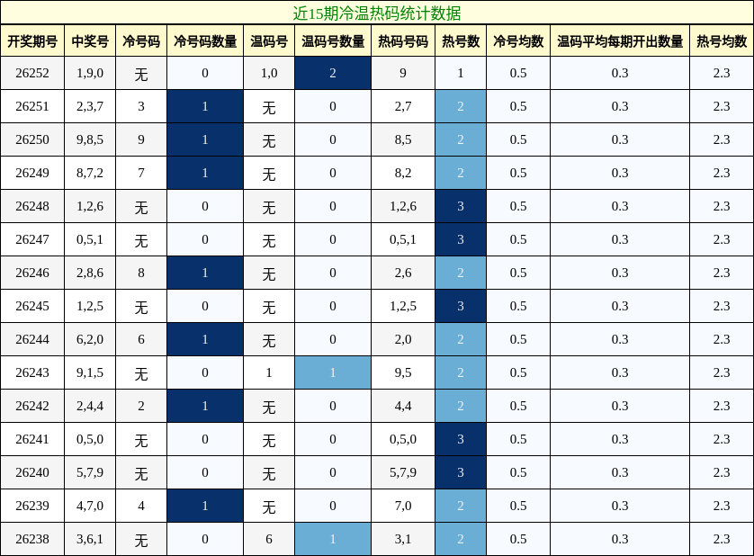 冷温热码分析