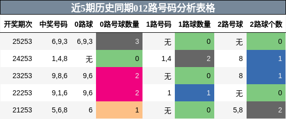 012路号码分析