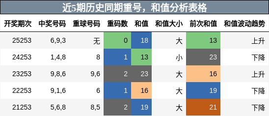 重号分析,和值分析