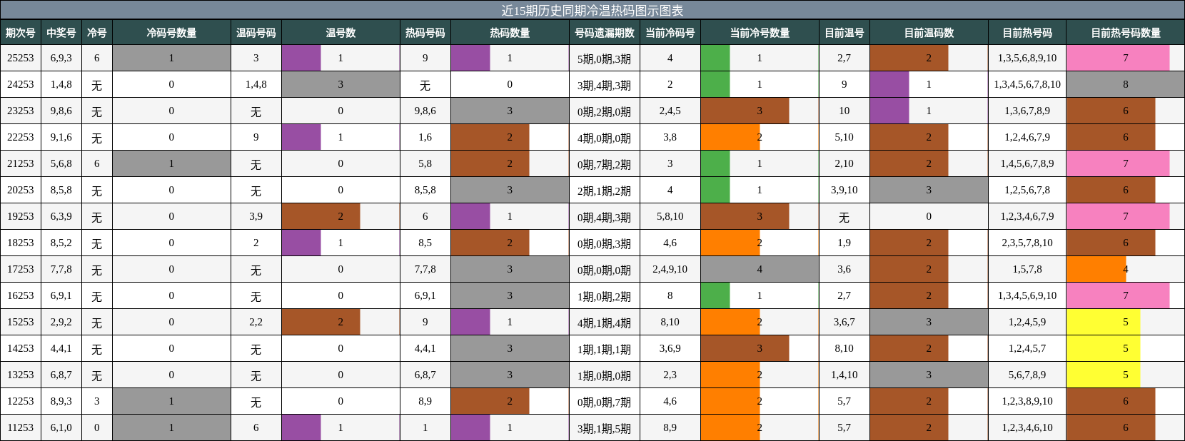 冷温热码分析