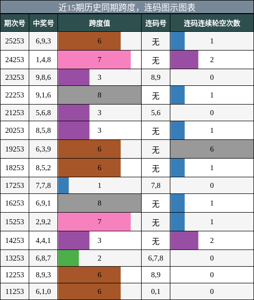 跨度分析,连码分析