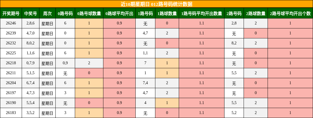 012路号码分析