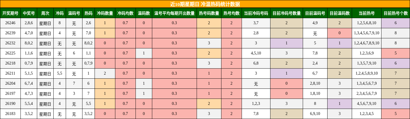 冷温热码分析