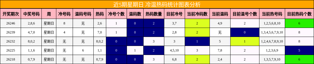 近5期星期日 冷温热码统计图表分析