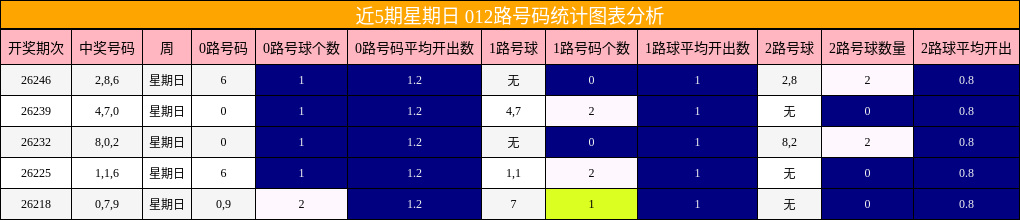 近5期星期日 012路号码统计图表分析